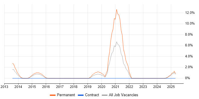 Job vacancy trend for Facilities Management in Basildon
