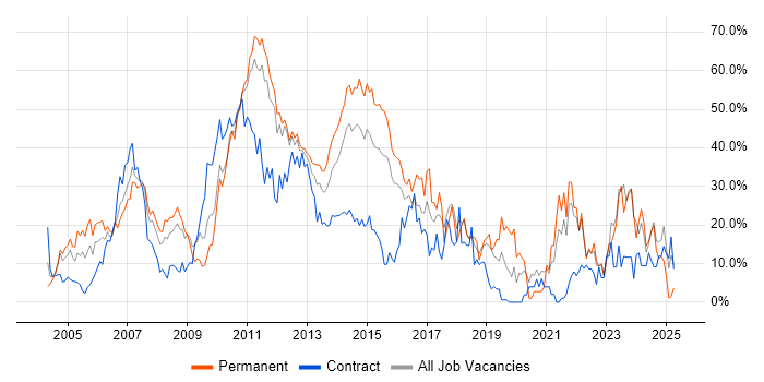 Job vacancy trend for Finance in Basildon Job vacancy trend for Finance in Basildon