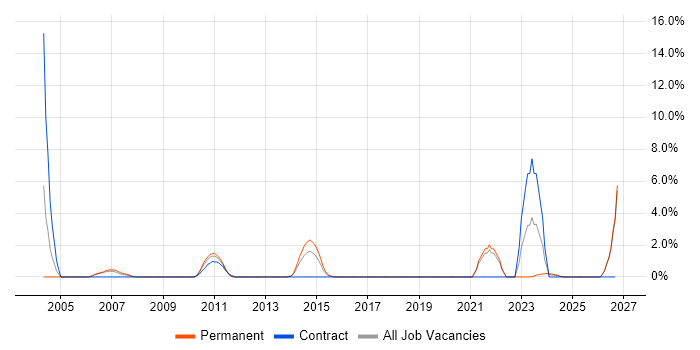 Financial Analysis job vacancy trend in Basildon