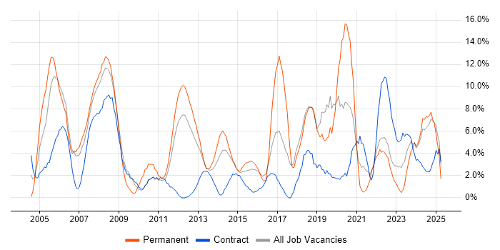 Job vacancy trend for Firewall in Basildon Job vacancy trend for Firewall in Basildon