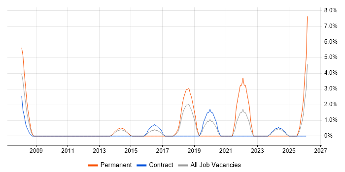 Firmware job vacancy trend in Basildon