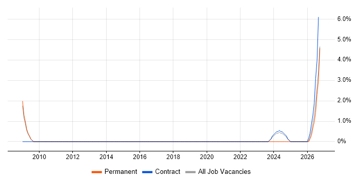 FPGA Engineer job vacancy trend in Basildon