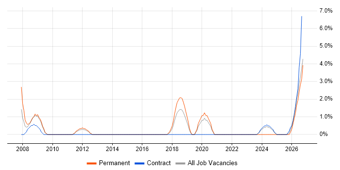 FPGA job vacancy trend in Basildon