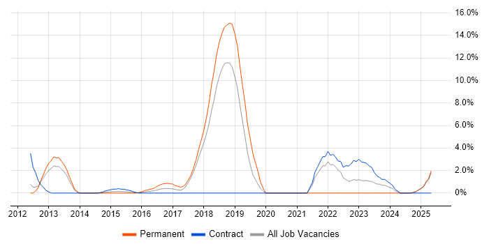 Job vacancy trend for Front-End Developer (Client-Side Developer) in Basildon