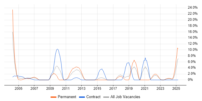 Job vacancy trend for FTP in Basildon