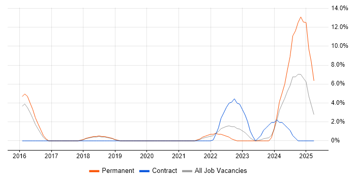 Job vacancy trend for Full-Stack Developer in Basildon