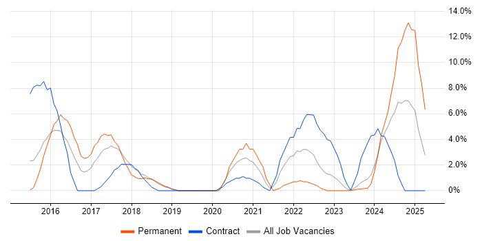 Job vacancy trend for Full-Stack Development in Basildon
