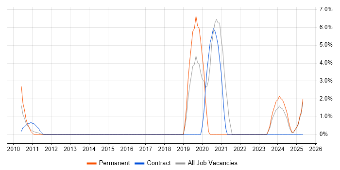Job vacancy trend for Games in Basildon