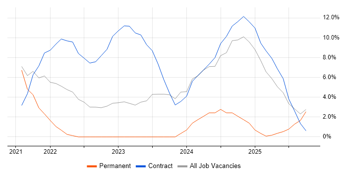 GCP job vacancy trend in Basildon