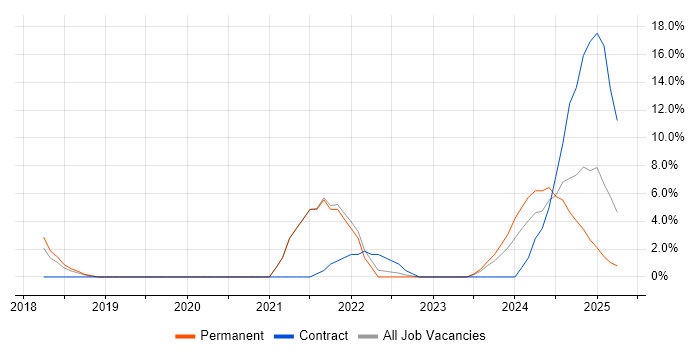 Job vacancy trend for GDPR in Basildon