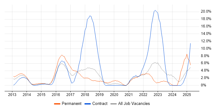 Job vacancy trend for Git in Basildon Job vacancy trend for Git in Basildon