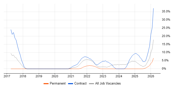 GitHub job vacancy trend in Basildon