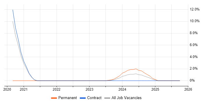 GitLab job vacancy trend in Basildon