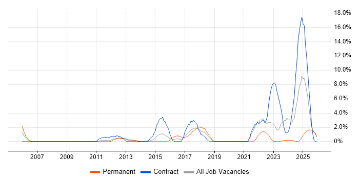 Google job vacancy trend in Basildon