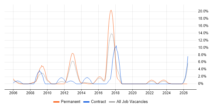 Greenfield Project job vacancy trend in Basildon
