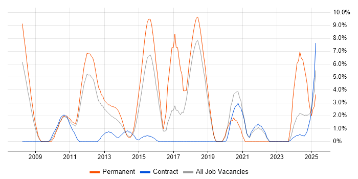 Job vacancy trend for High Availability in Basildon Job vacancy trend for High Availability in Basildon