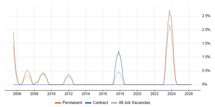 HNC job vacancy trend in Basildon
