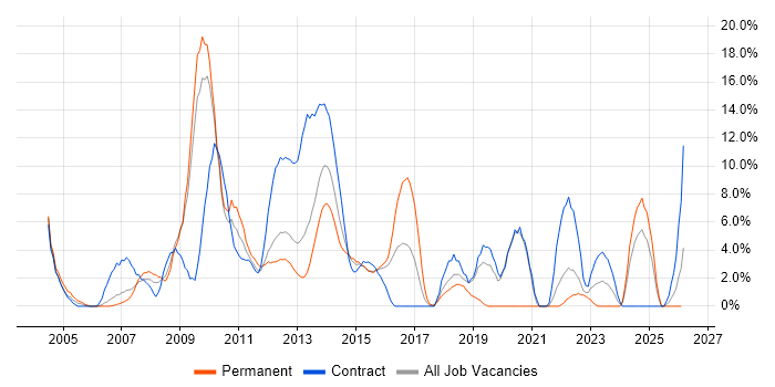 HP job vacancy trend in Basildon
