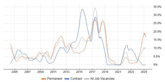 Job vacancy trend for HTML in Basildon