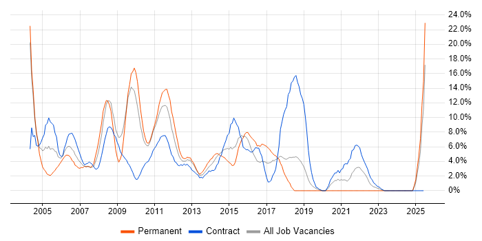Job vacancy trend for IBM in Basildon