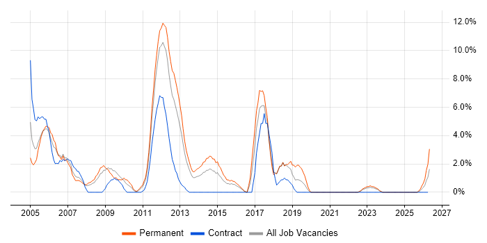 IIS job vacancy trend in Basildon