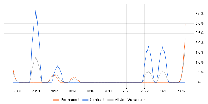 Image Processing job vacancy trend in Basildon