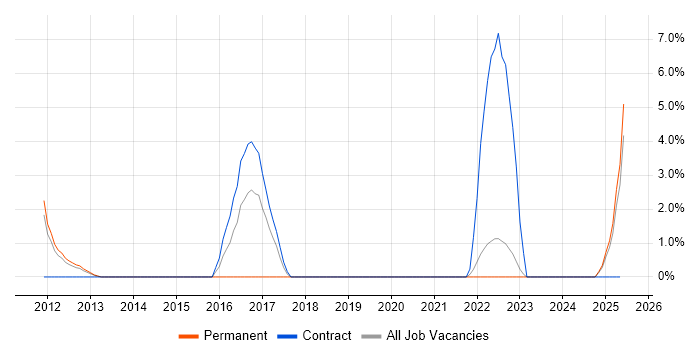 Job vacancy trend for Incident Response in Basildon