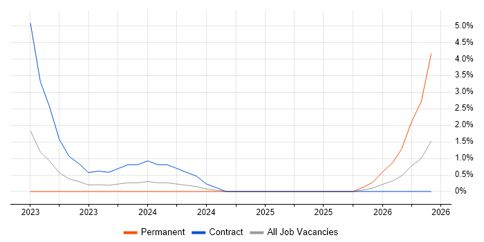 Inclusion and Diversity job vacancy trend in Basildon