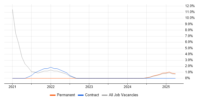 Job vacancy trend for Informatica in Basildon