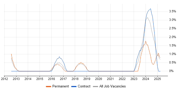 Job vacancy trend for Information Governance in Basildon