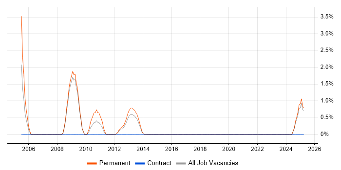 Job vacancy trend for Information Security Management in Basildon