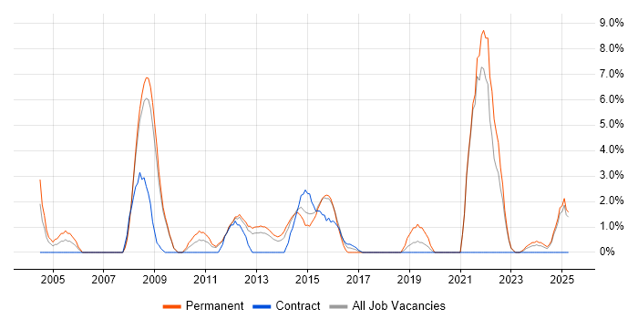 Job vacancy trend for Information Security in Basildon