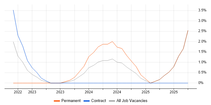 Infrastructure as Code job vacancy trend in Basildon