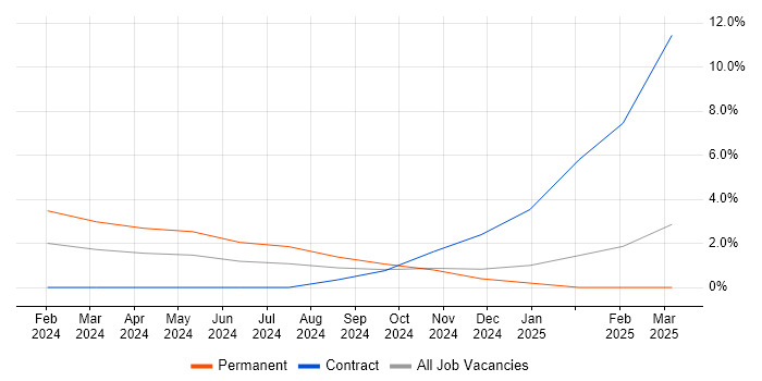 Job vacancy trend for Infrastructure Automation in Basildon Job vacancy trend for Infrastructure Automation in Basildon