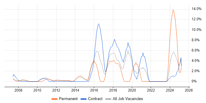 Job vacancy trend for Infrastructure Engineer in Basildon
