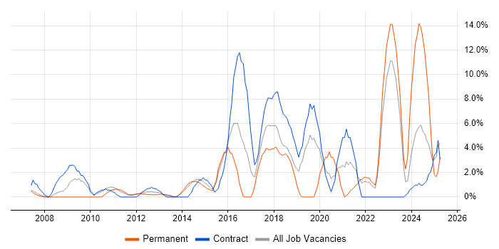 Job vacancy trend for Infrastructure Engineering in Basildon