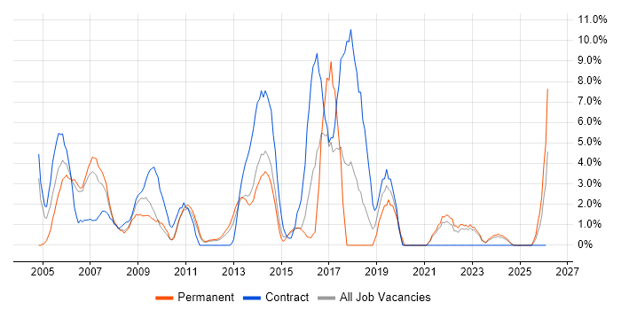 Internet job vacancy trend in Basildon