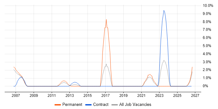 IPsec job vacancy trend in Basildon