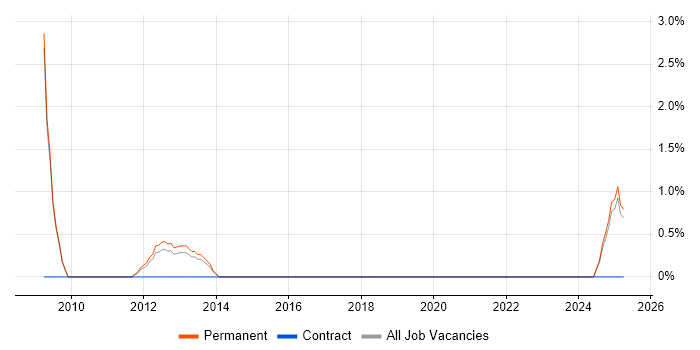 Job vacancy trend for ISMS in Basildon