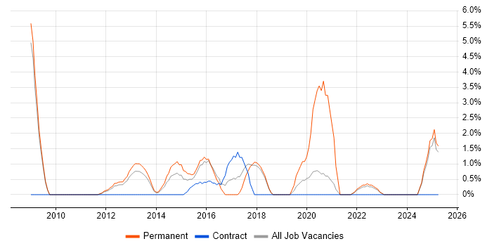 Job vacancy trend for ISO/IEC 27001 in Basildon