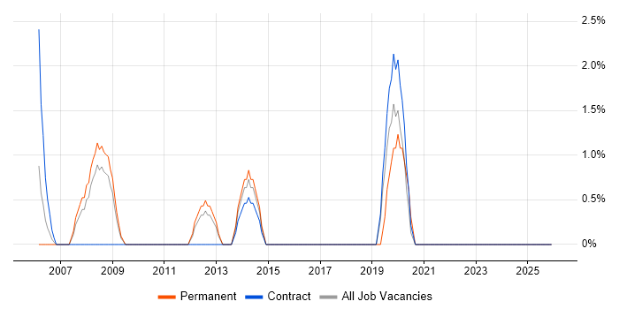 IT Administrator job vacancy trend in Basildon
