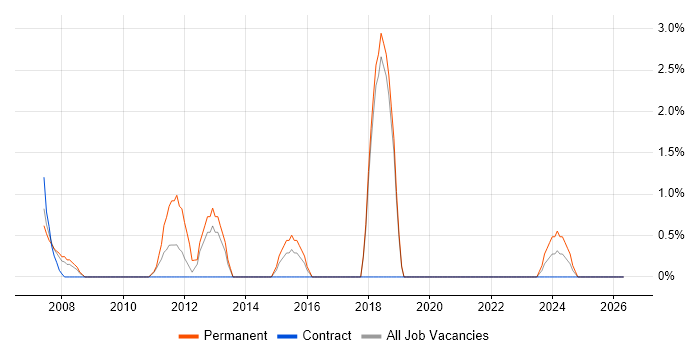 IT Infrastructure Manager job vacancy trend in Basildon