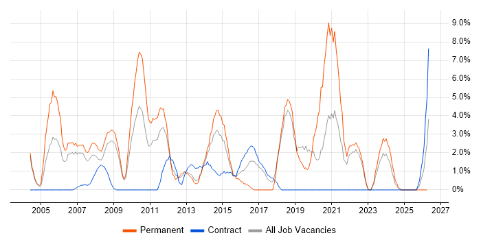 IT Manager job vacancy trend in Basildon