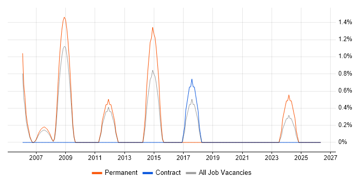 IT Services Manager job vacancy trend in Basildon