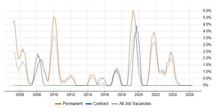 IT Support Analyst job vacancy trend in Basildon