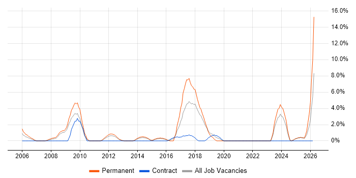 IT Support Engineer job vacancy trend in Basildon