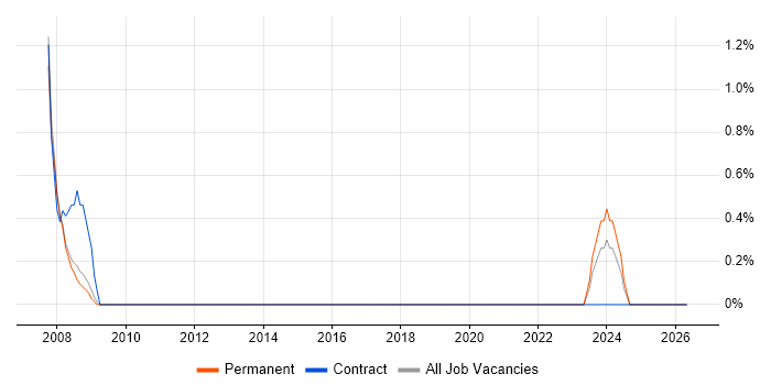Italian Language job vacancy trend in Basildon