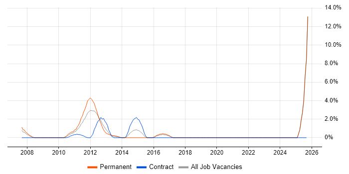 ITIL Foundation Certificate job vacancy trend in Basildon ITIL Foundation Certificate job vacancy trend in Basildon
