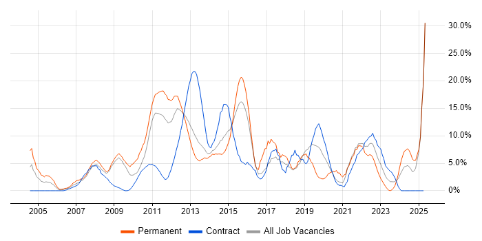 Job vacancy trend for ITIL in Basildon