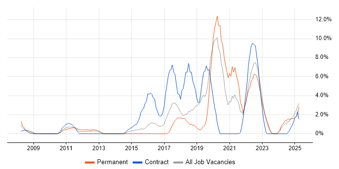 Job vacancy trend for ITSM in Basildon